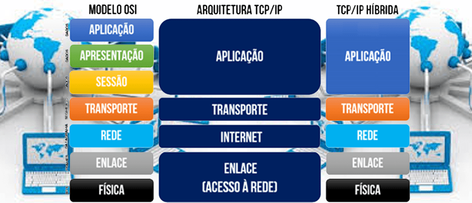 Protocolos de comunicação